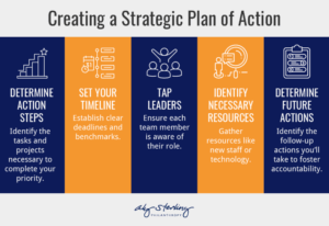 Ensure your family foundation’s strategic plan of action includes these elements, repeated below. 